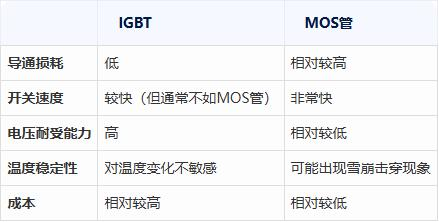 Differentiae inter IGBT et MOSFET