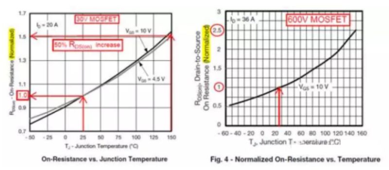 Az RDS(on) a maximális üzemi hőmérséklet 30-150%-a közötti hőmérséklettel növekszik