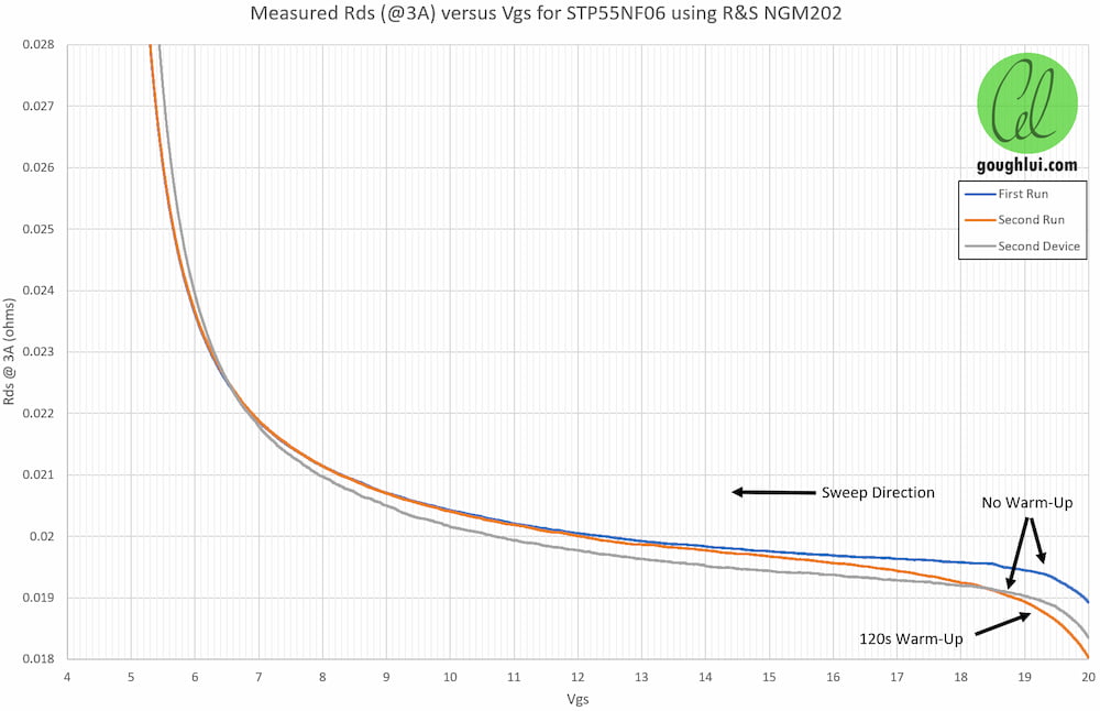 Historical trend of RDS(on) improvement