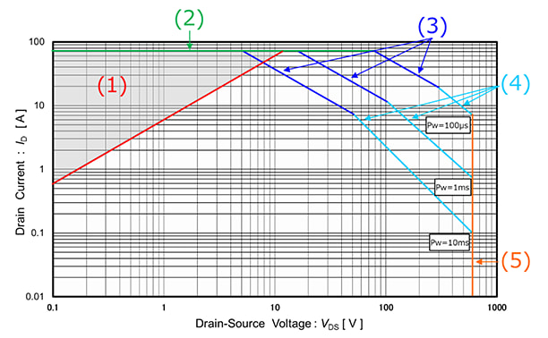 Safe Operating Area comparison